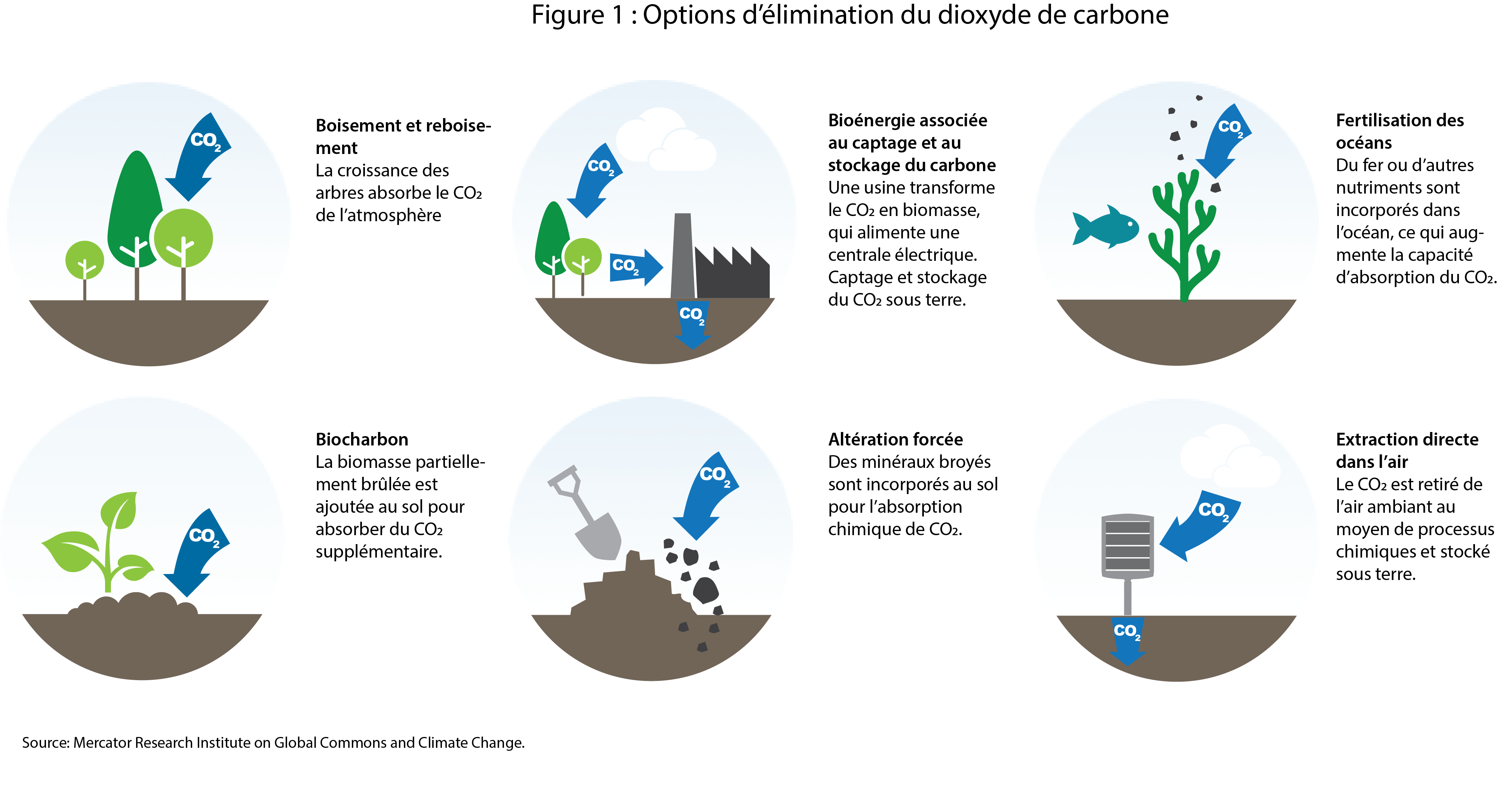 La figure 1 montre les six principales méthodes d’élimination du dioxyde de carbone. Il s’agit du boisement et du reboisement (la croissance des arbres absorbe le CO2 de l’atmosphère), de la production de bioénergie au moyen du captage et du stockage du carbone, de la fertilisation des océans (des nutriments sont ajoutés à l’océan pour l’aider à absorber le CO2), du biocharbon (la biomasse partiellement brûlée est ajoutée au sol pour une absorption supplémentaire de CO2), de l’altération forcée (des minéraux sont broyés et incorporés dans le sol pour absorber le CO2) et de l’extraction directe dans l’air (le CO2 est retiré de l’air ambiant au moyen de processus chimiques). .
